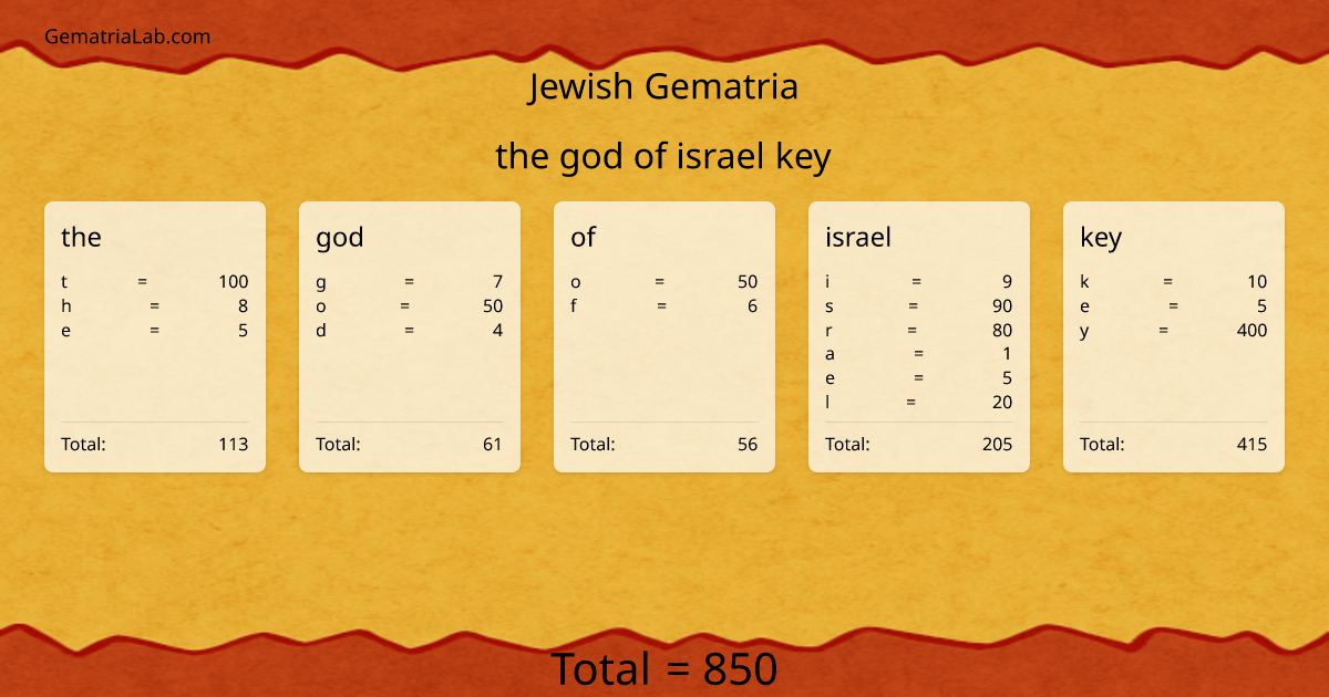 the god of israel key in jewish Gematria
